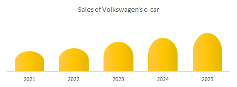 Sales of Volkswagen' e-car market
