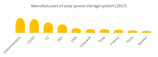 Manufacturers of solar power storage system 
