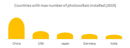 Countries with the maximum number of photovoltaic installed 