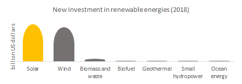 New investment in renewable energies.