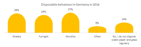 Waste disposal behaviour in Germany (2016)