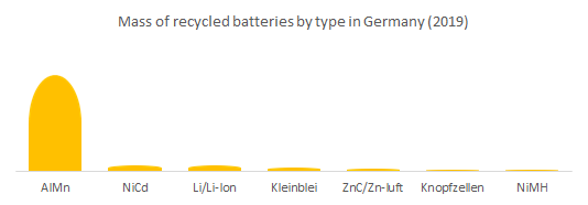 Mass of recycled batteries by type in Germany 
