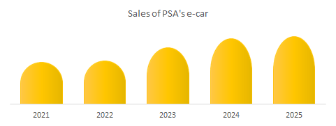 Sales of PSA's e-car market