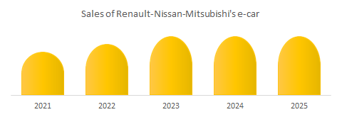 Sales of Renault-Nissan-Mitsubishi's e-car market 
