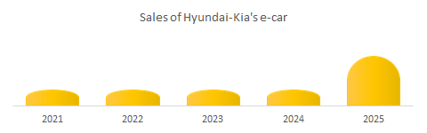 Sales of Hyundai Kia' e-car market