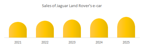 Sales of Jaguar Land Rover's e-car market