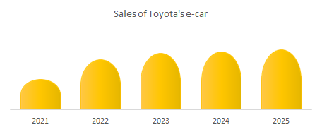 Sales of Toyota's e-car market