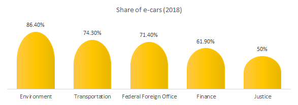Share of e-cars 
