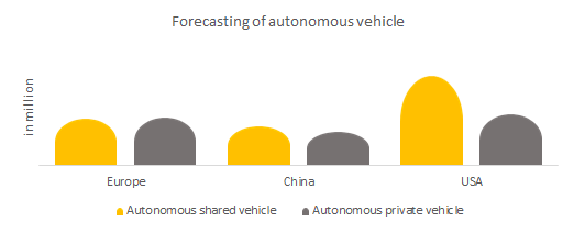 Autonomous vehicle in a shared and private vehicle.
