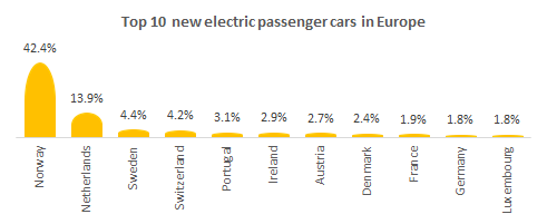 Top 10 new electric passenger cars in Europe.