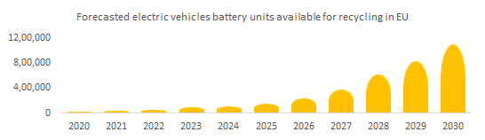 Forecasted electric vehicles battery units available for recycling in EU.