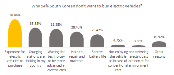 Why 54% South Korean don't want to buy electric vehicles?
