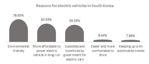 Reasons for electric vehicles in South Korea