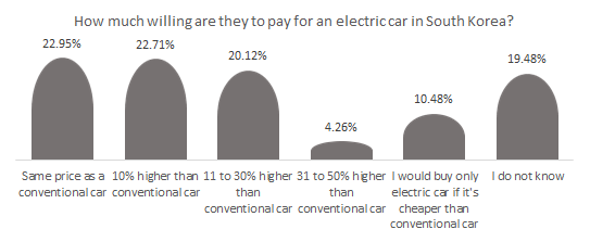 How much willing are they to pay for an electric car in South Korea?