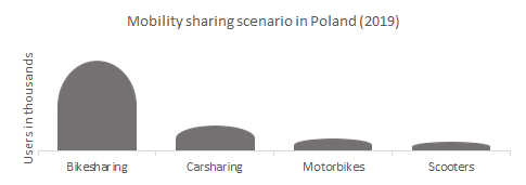 Mobility sharing scenario in Poland (2019)