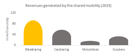 Revenues generated by the shared mobility (2019)