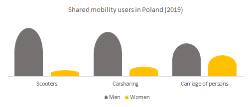 Shared mobility users in Poland (2019)