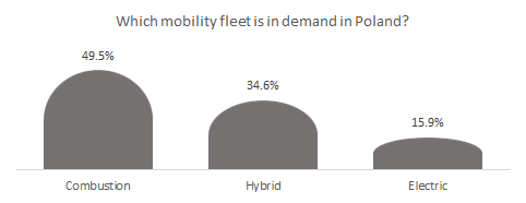 Which mobility fleets is in demand in Poland?
