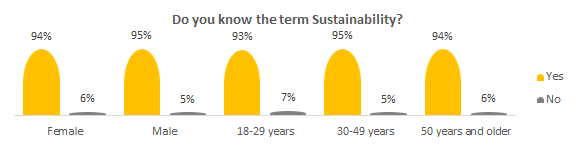 Do you know the Term "Sustainability"?