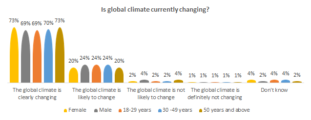 Is global climate change current?