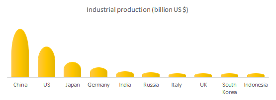 Industrial production (billion US $)