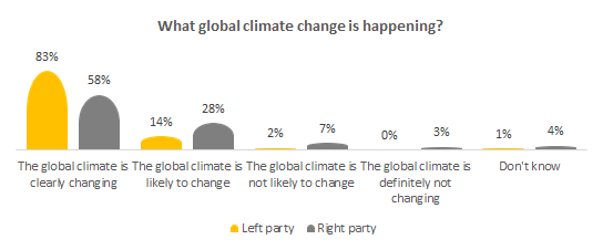 What global climate change is happening?