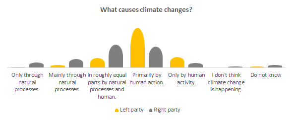 What causes climate changes?