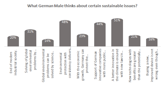 What German Male thinks about certain sustainable issues?