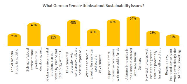 What German Female thinks about Sustainability issues?