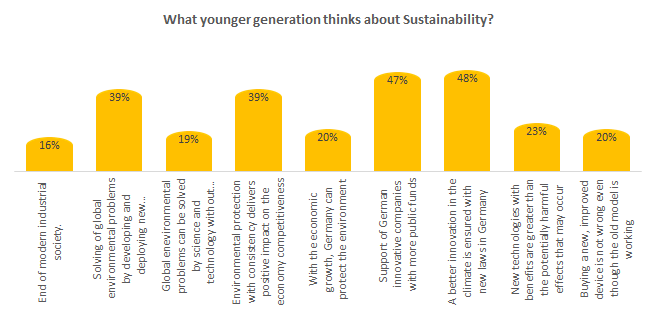 What younger generation thinks about Sustainability?