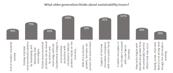 What older generation thinks about Sustainability issues?