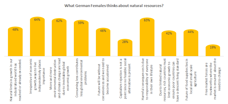 What German Female thinks about natural resources?