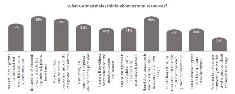 What German males think about natural resources?