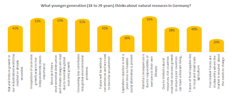 What younger generation thinks about natural resources in Germany?