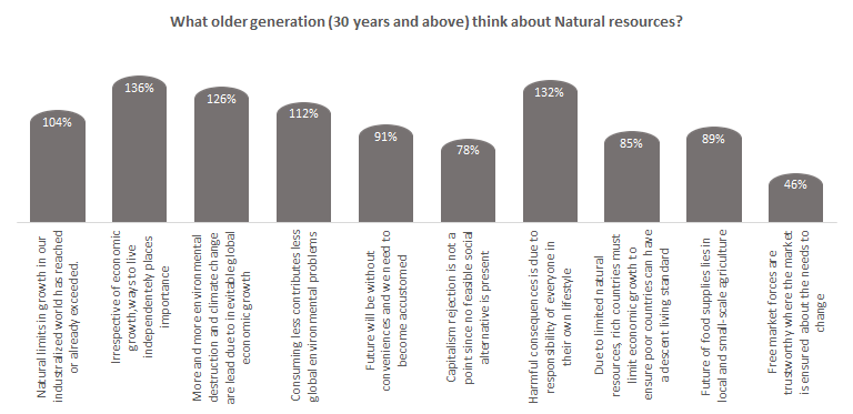 What older generation think about Natural resources?