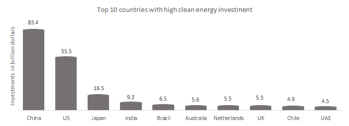 Top 10 countries with high clean energy investment