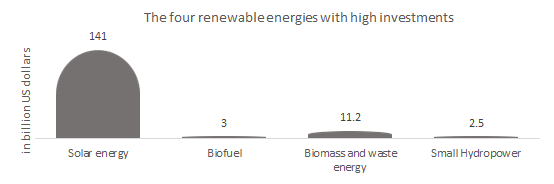 The four renewable energy technologies with high investments