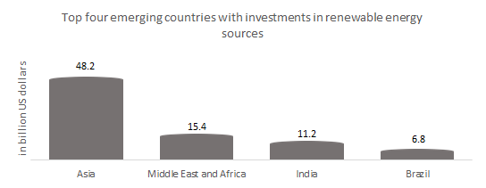 Top four emerging countries with investments in renewable energy technology