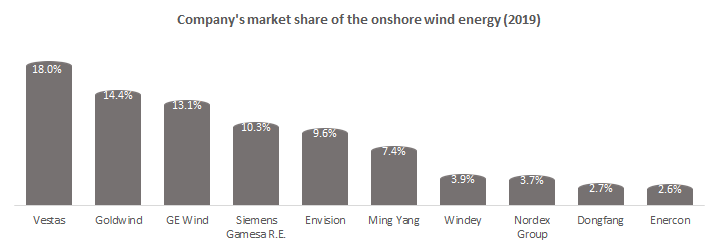 Company's market share of the onshore wind energy (2019)