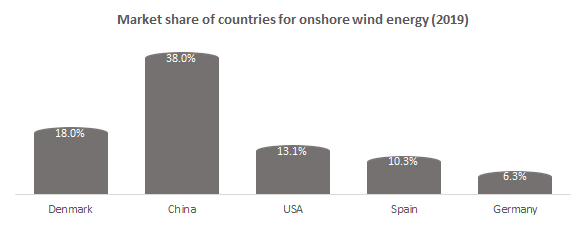Market share of countries for onshore wind energy (2019).