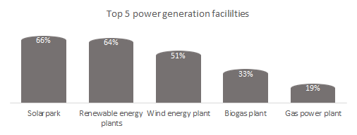 Top 5 power generation facilities
