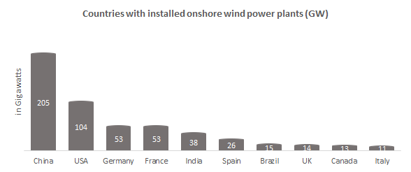 Countries with installed onshore wind power plants