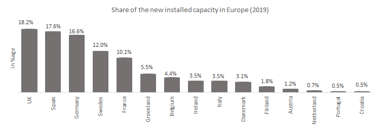 Share of the wind energy market with new installed capacity in Europe