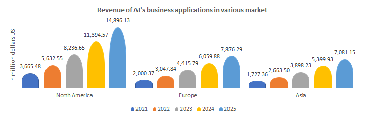 Revenue of AI business applications in various market