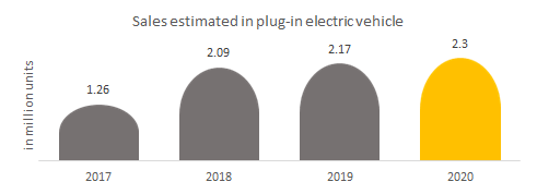 Sales estimated in PHEV.