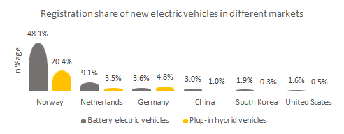 Registration share of new PHEV in different markets.