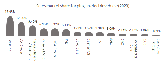 Market share for the sales for global plug-in electric vehicles (2020).