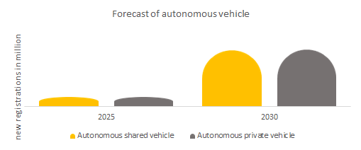 Forecast of Autonomous vehicle