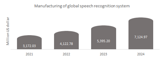Manufacturing of global speech recognition system