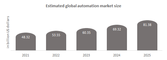 Estimated global automation market size for Industrial robots